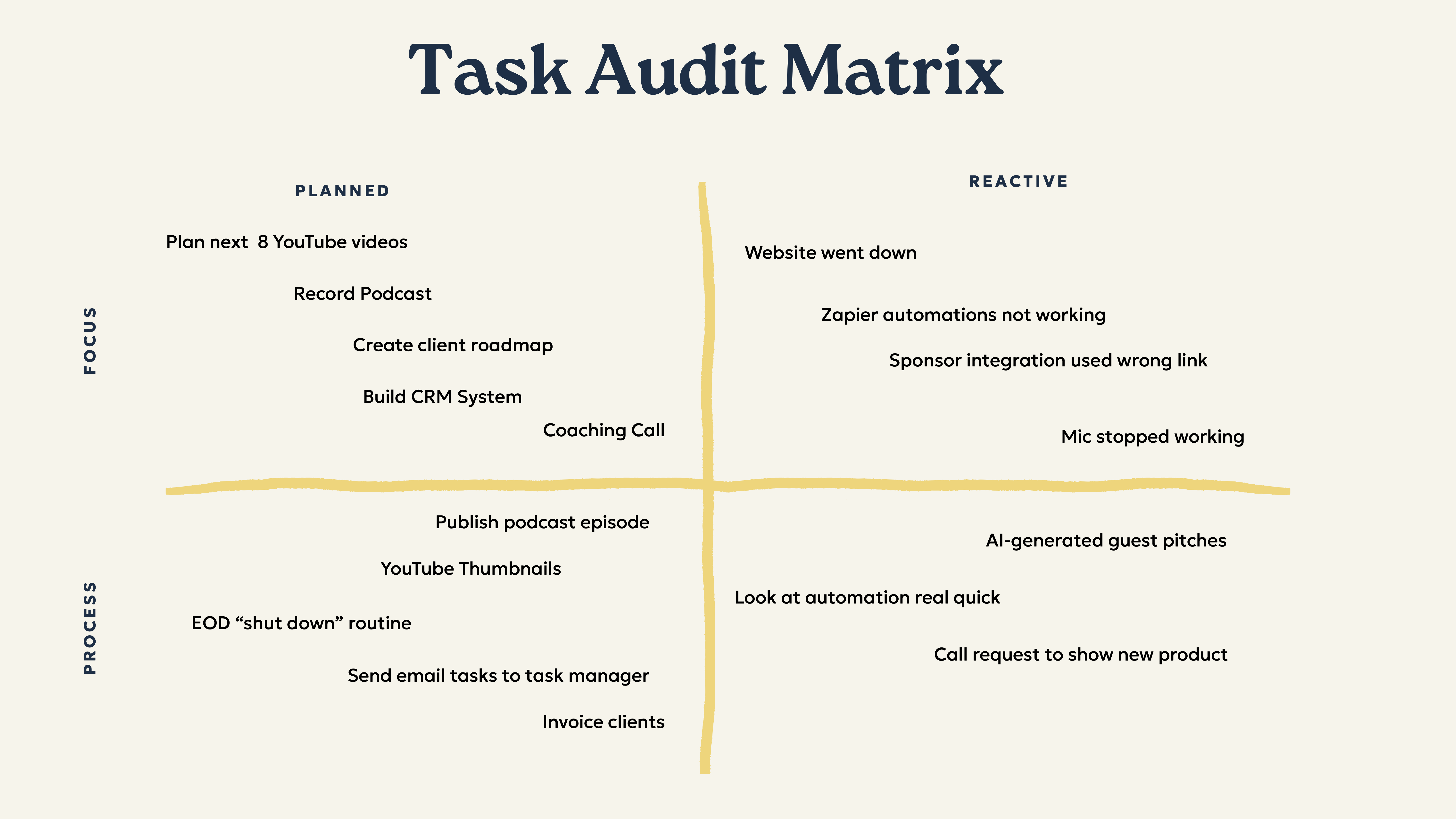 An example Task Audit Matrix with sample tasks plotted across the Planned/Reactive and Focus/Process axes